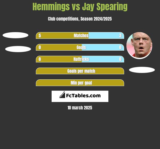 Hemmings vs Jay Spearing h2h player stats