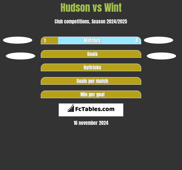 Hudson vs Wint h2h player stats