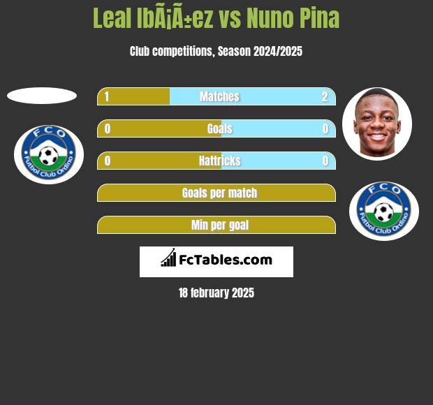 Leal IbÃ¡Ã±ez vs Nuno Pina h2h player stats