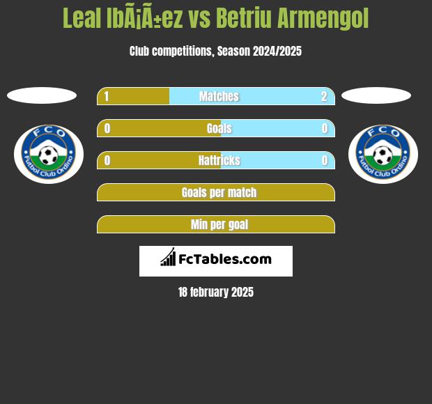 Leal IbÃ¡Ã±ez vs Betriu Armengol h2h player stats