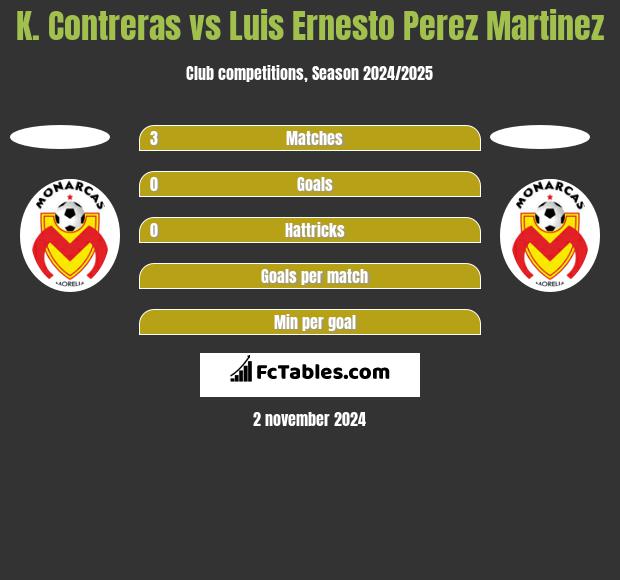 K. Contreras vs Luis Ernesto Perez Martinez h2h player stats