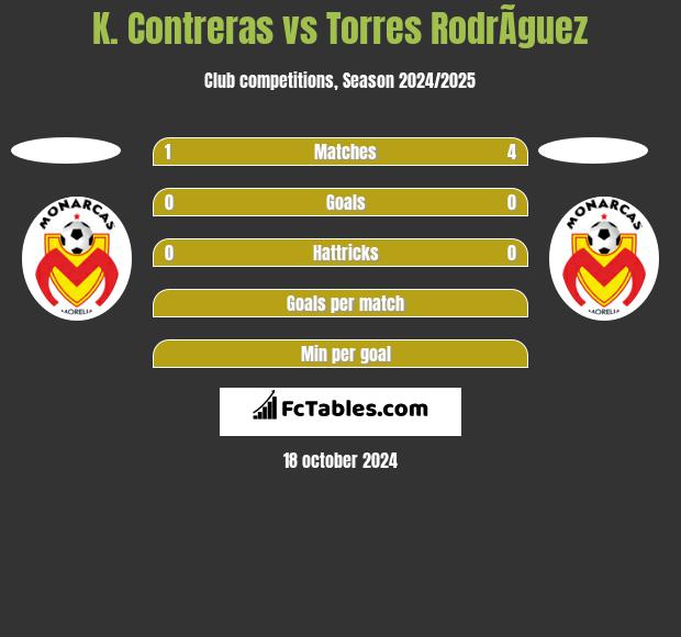 K. Contreras vs Torres RodrÃ­guez h2h player stats