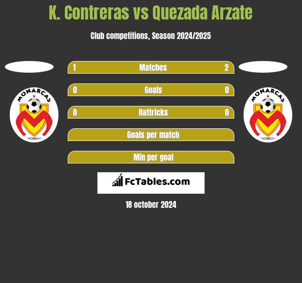 K. Contreras vs Quezada Arzate h2h player stats