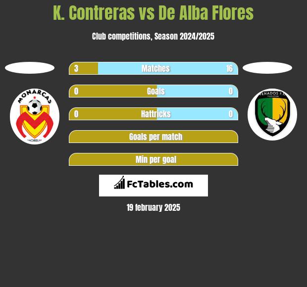 K. Contreras vs De Alba Flores h2h player stats