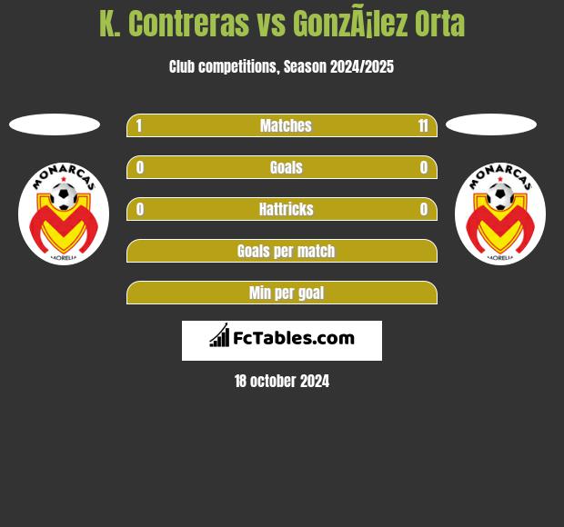 K. Contreras vs GonzÃ¡lez Orta h2h player stats