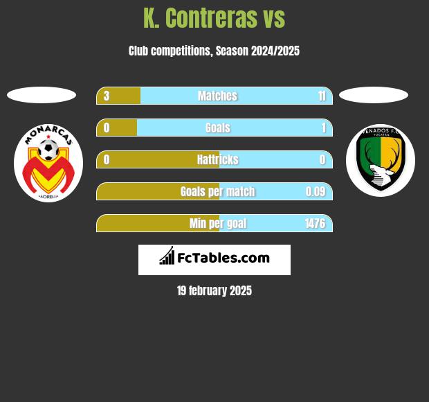 K. Contreras vs  h2h player stats