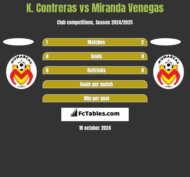 K. Contreras vs Miranda Venegas h2h player stats