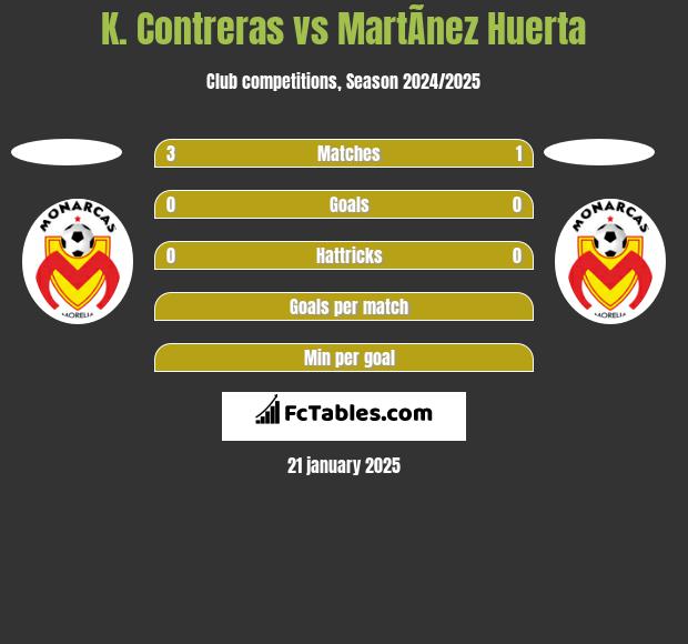 K. Contreras vs MartÃ­nez Huerta h2h player stats