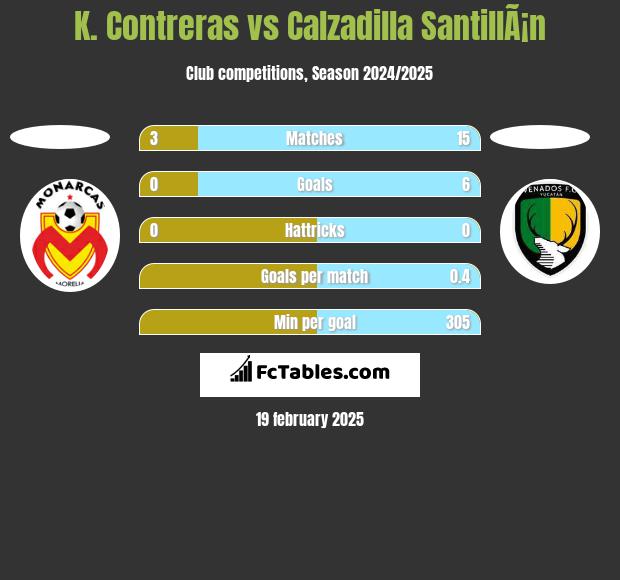 K. Contreras vs Calzadilla SantillÃ¡n h2h player stats