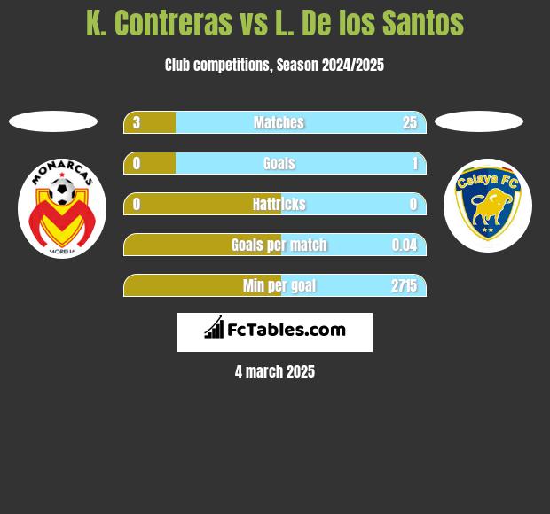 K. Contreras vs L. De los Santos h2h player stats