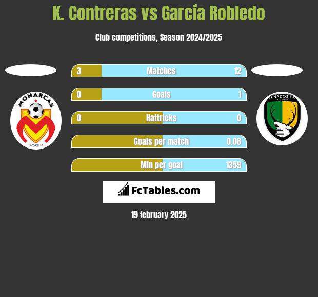 K. Contreras vs García Robledo h2h player stats