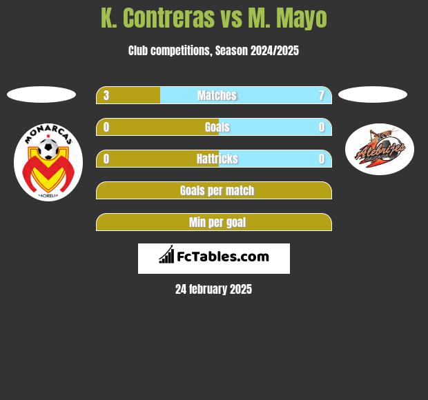 K. Contreras vs M. Mayo h2h player stats