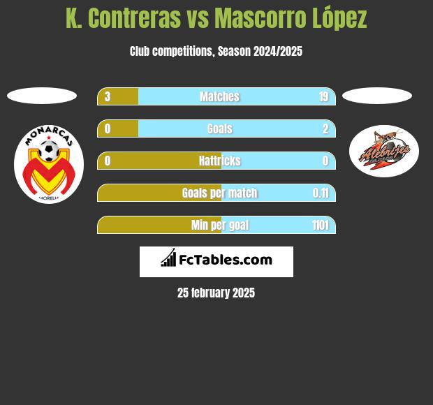 K. Contreras vs Mascorro López h2h player stats