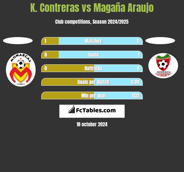 K. Contreras vs Magaña Araujo h2h player stats