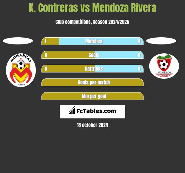 K. Contreras vs Mendoza Rivera h2h player stats