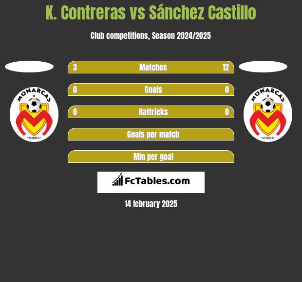 K. Contreras vs Sánchez Castillo h2h player stats