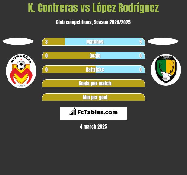 K. Contreras vs López Rodríguez h2h player stats