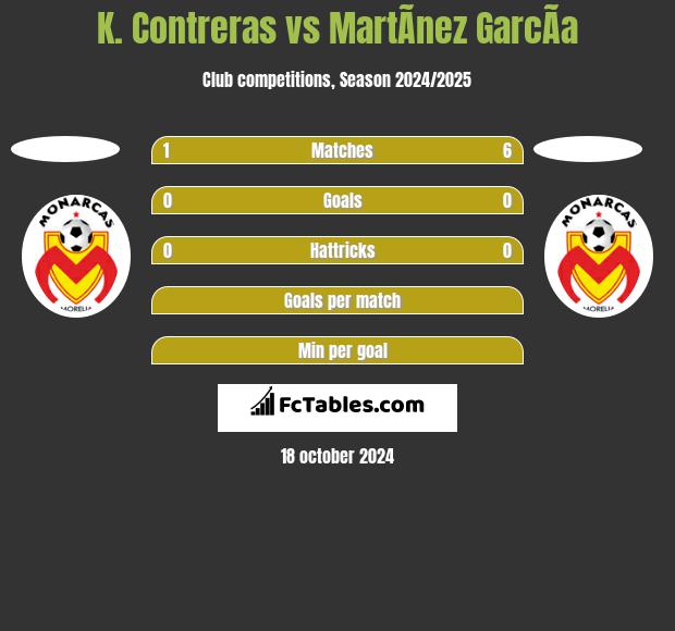 K. Contreras vs MartÃ­nez GarcÃ­a h2h player stats