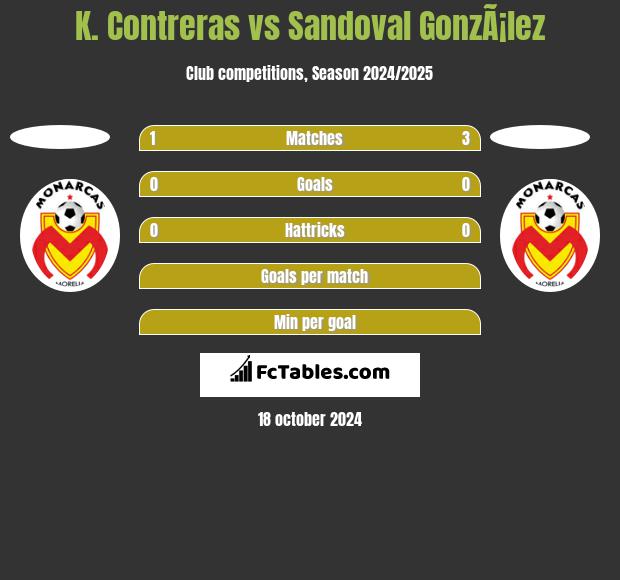 K. Contreras vs Sandoval GonzÃ¡lez h2h player stats