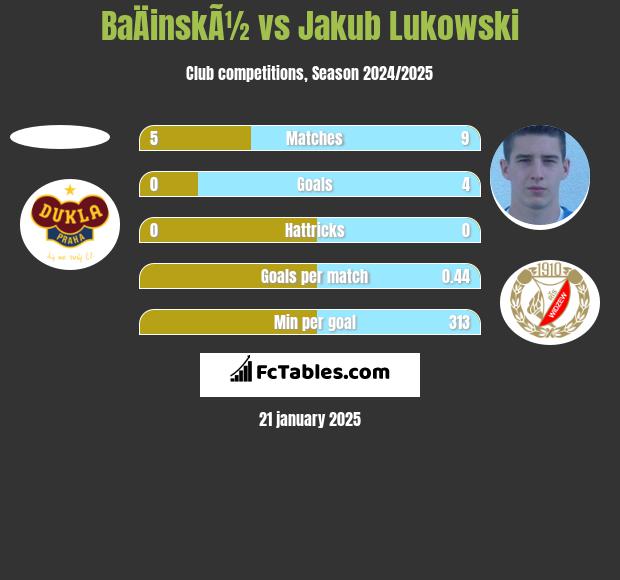 BaÄinskÃ½ vs Jakub Łukowski h2h player stats