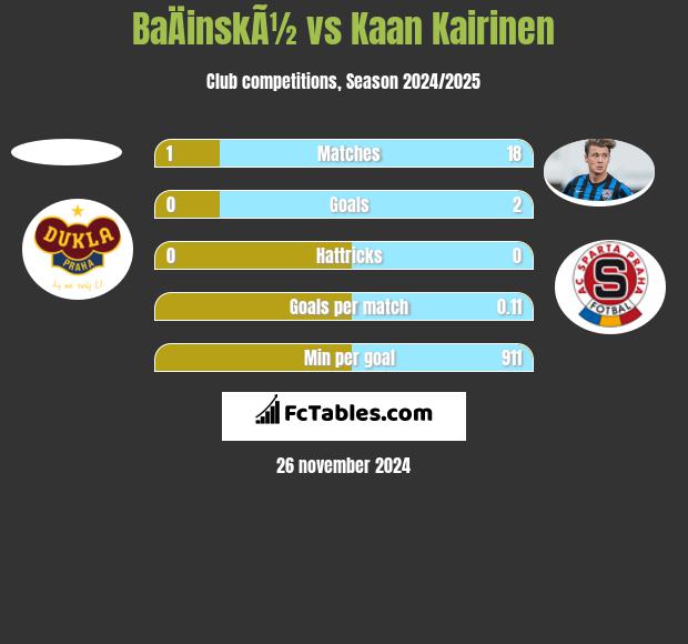 BaÄinskÃ½ vs Kaan Kairinen h2h player stats