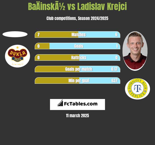 BaÄinskÃ½ vs Ladislav Krejci h2h player stats