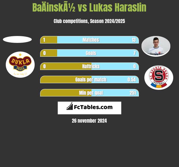 BaÄinskÃ½ vs Lukas Haraslin h2h player stats