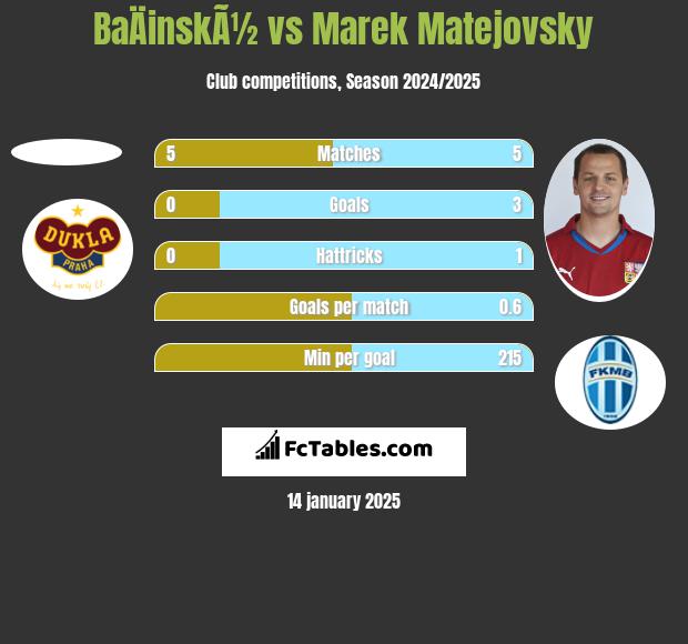 BaÄinskÃ½ vs Marek Matejovsky h2h player stats