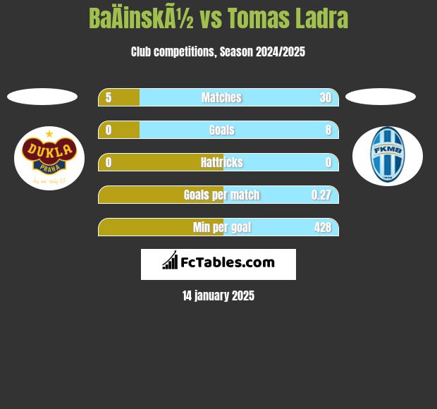 BaÄinskÃ½ vs Tomas Ladra h2h player stats