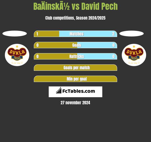 BaÄinskÃ½ vs David Pech h2h player stats