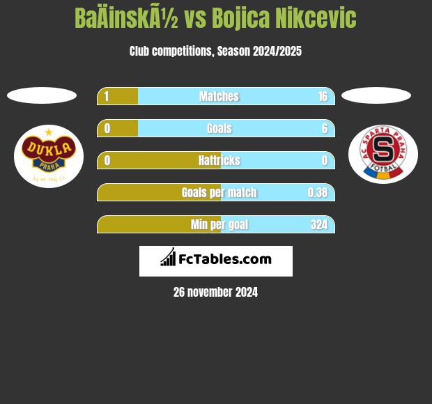 BaÄinskÃ½ vs Bojica Nikcevic h2h player stats