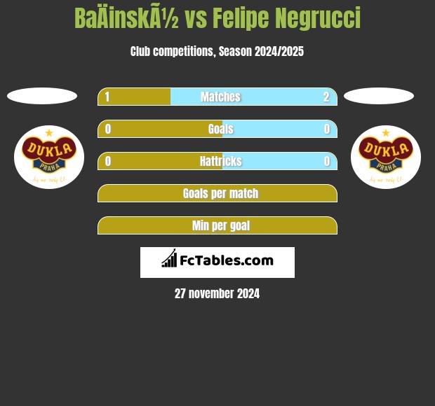 BaÄinskÃ½ vs Felipe Negrucci h2h player stats