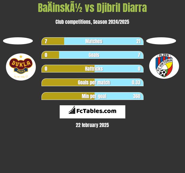 BaÄinskÃ½ vs Djibril Diarra h2h player stats