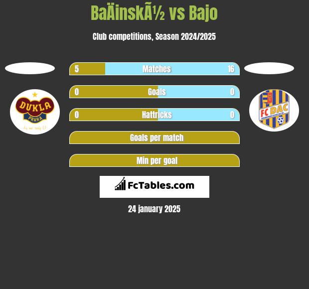 BaÄinskÃ½ vs Bajo h2h player stats