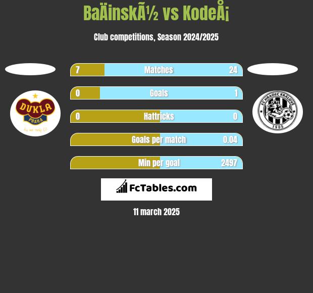 BaÄinskÃ½ vs KodeÅ¡ h2h player stats