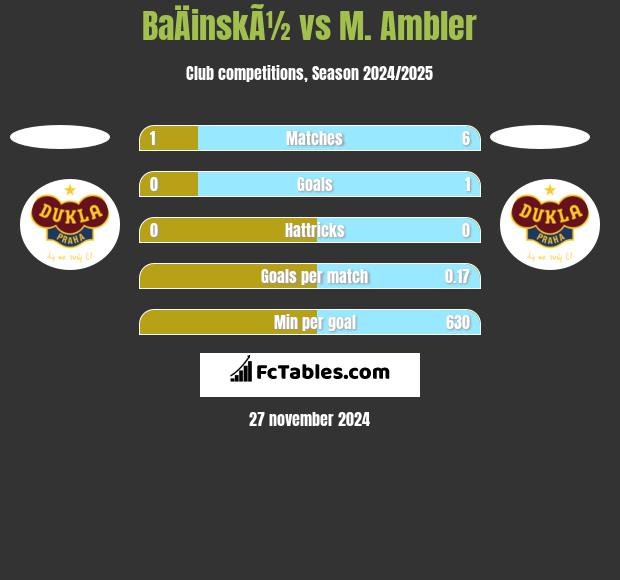 BaÄinskÃ½ vs M. Ambler h2h player stats