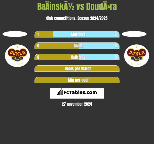 BaÄinskÃ½ vs DoudÄ›ra h2h player stats