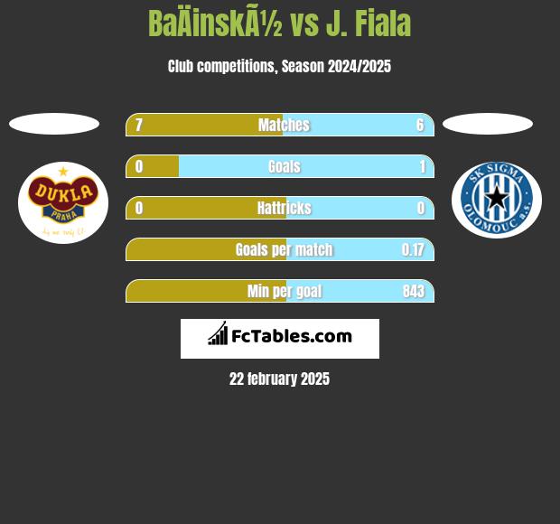 BaÄinskÃ½ vs J. Fiala h2h player stats