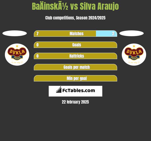 BaÄinskÃ½ vs Silva Araujo h2h player stats