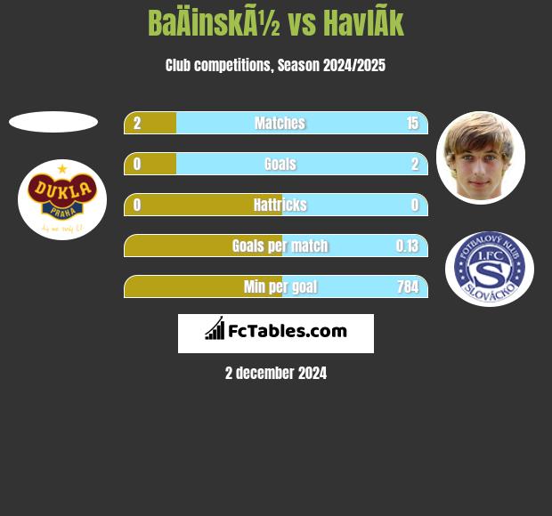 BaÄinskÃ½ vs HavlÃ­k h2h player stats