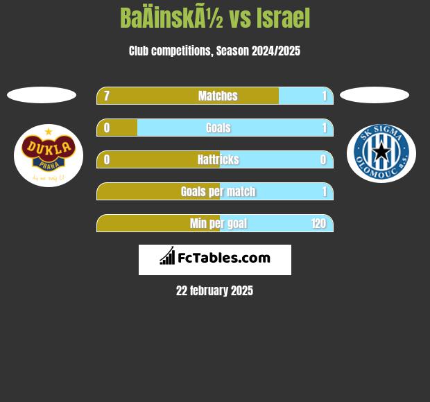 BaÄinskÃ½ vs Israel h2h player stats