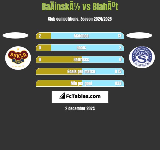 BaÄinskÃ½ vs BlahÃºt h2h player stats