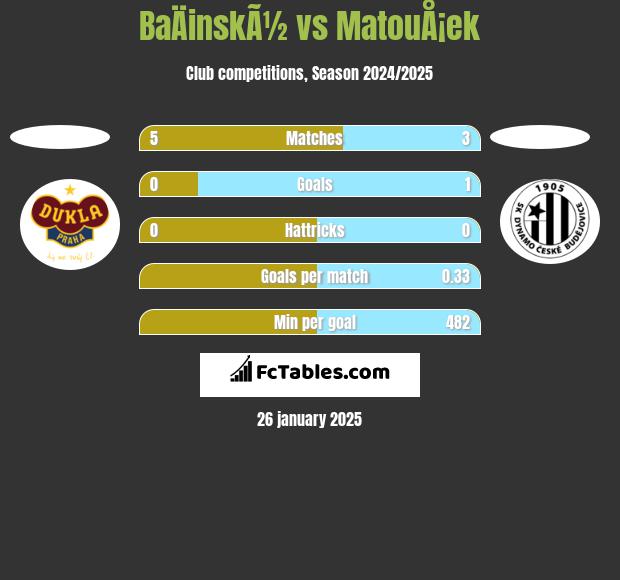 BaÄinskÃ½ vs MatouÅ¡ek h2h player stats