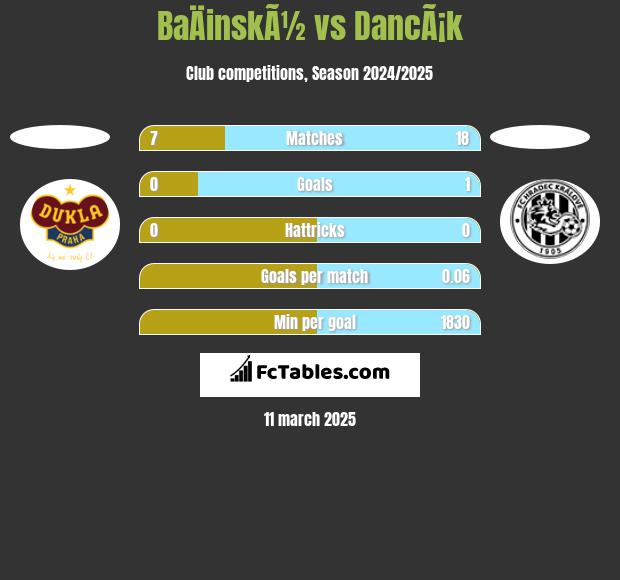 BaÄinskÃ½ vs DancÃ¡k h2h player stats