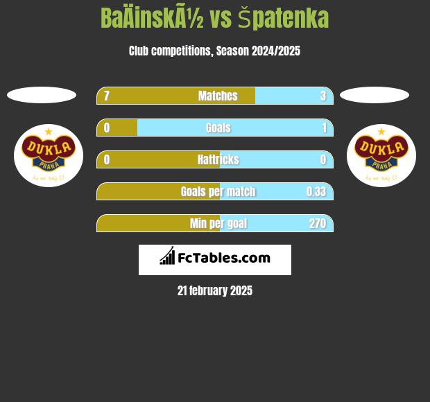 BaÄinskÃ½ vs Špatenka h2h player stats