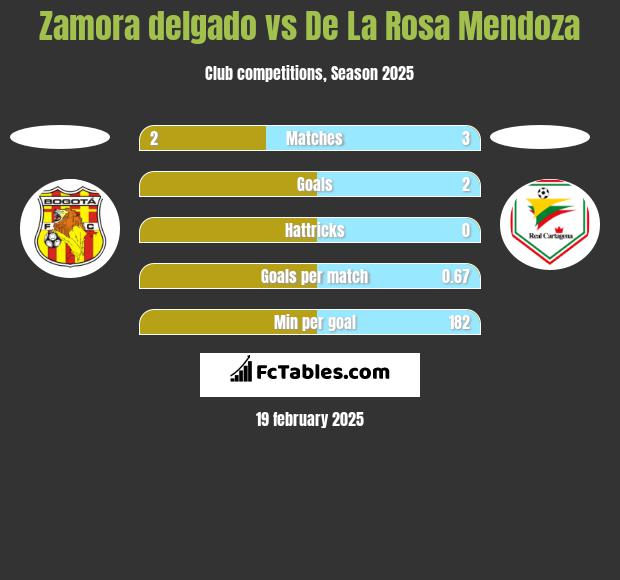 Zamora delgado vs De La Rosa Mendoza h2h player stats