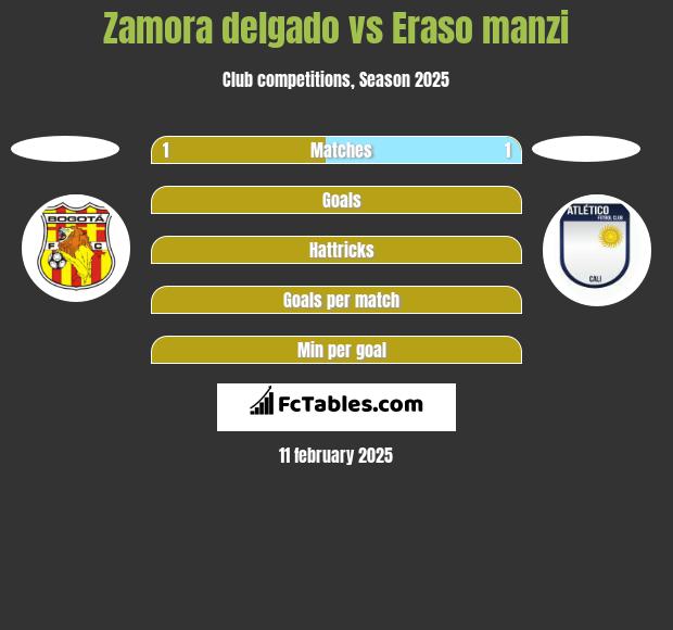 Zamora delgado vs Eraso manzi h2h player stats