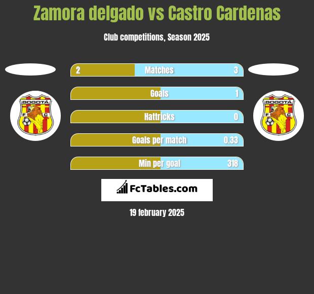 Zamora delgado vs Castro Cardenas h2h player stats