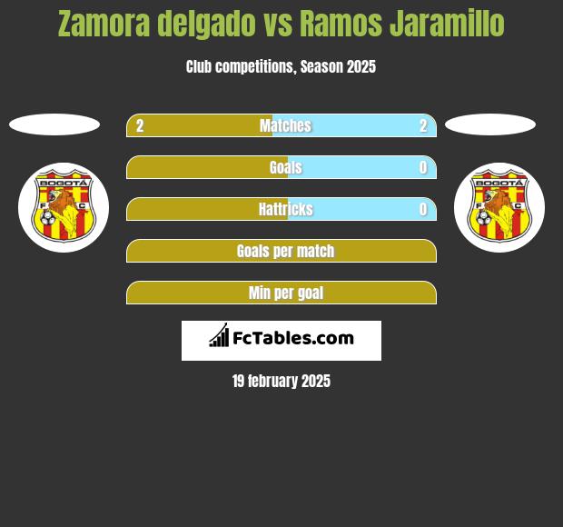 Zamora delgado vs Ramos Jaramillo h2h player stats