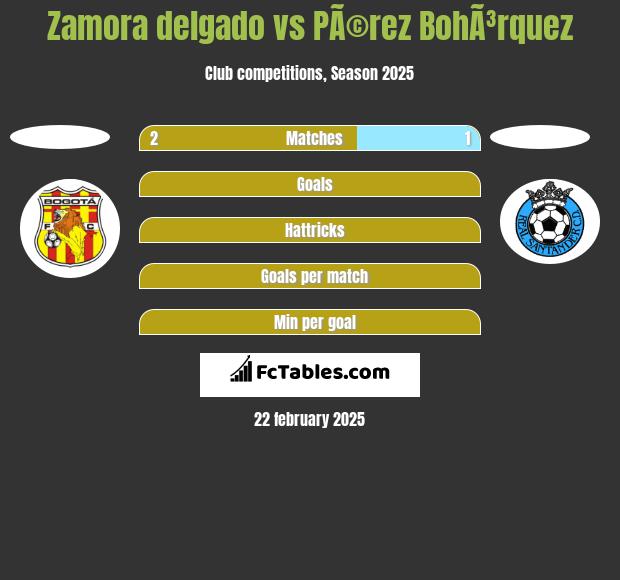 Zamora delgado vs PÃ©rez BohÃ³rquez h2h player stats